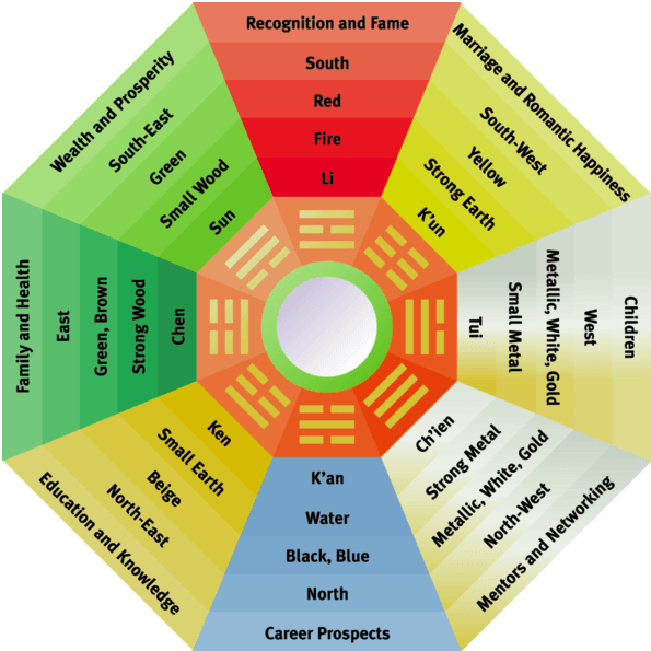 Pa Kua Feng Shui For Modern Living The Pa Kua Or Ba Gua If You Prefer Pinyin Traneration Of Chinese Is One Basic Diagnostic Tools Used In Feng Shui It A Simple 8