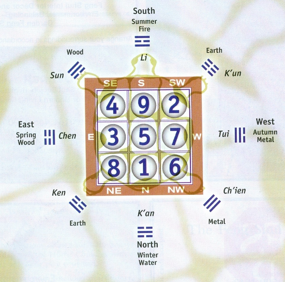 The Lo shu magic square Ⓒ FSML